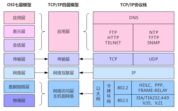 ISO七层模型功能分解