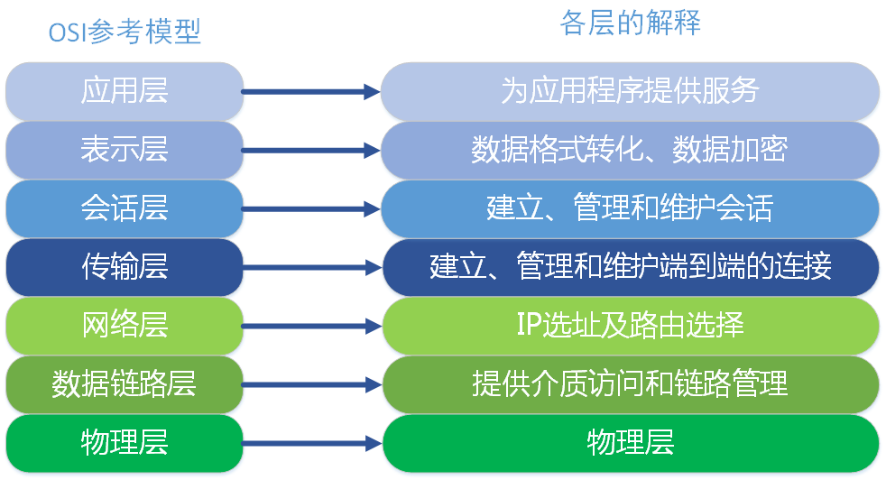 ISO七层模型在网络通信中的应用