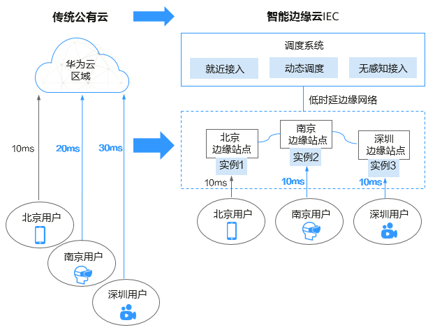 工业互联网边缘云应用图