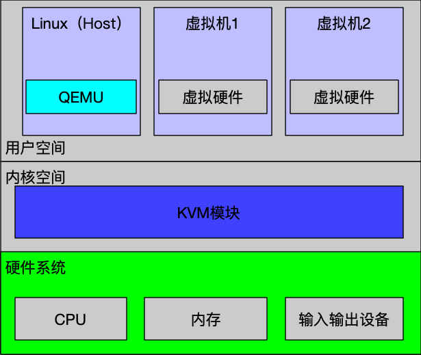 KVM结构示意图