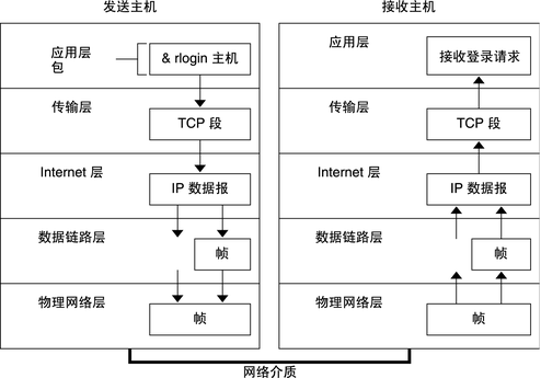 互联网基础架构